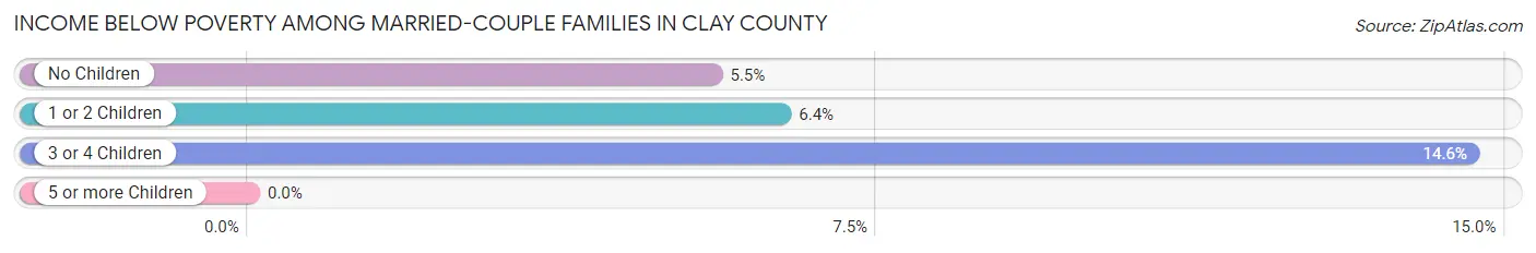 Income Below Poverty Among Married-Couple Families in Clay County