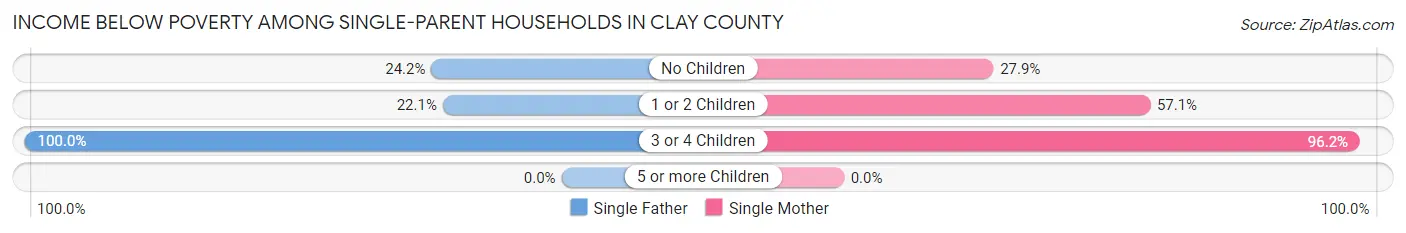 Income Below Poverty Among Single-Parent Households in Clay County