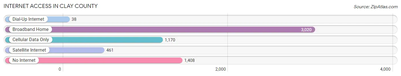 Internet Access in Clay County