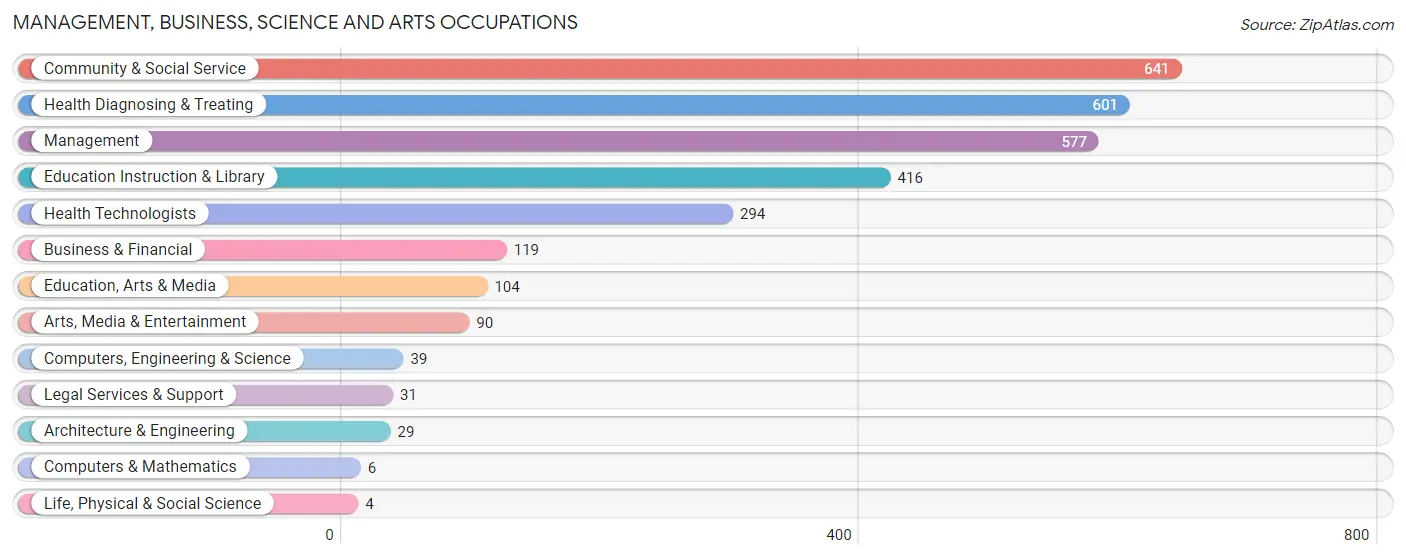 Management, Business, Science and Arts Occupations in Clay County