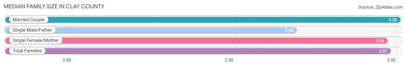 Median Family Size in Clay County