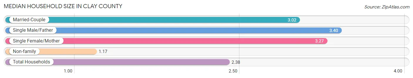 Median Household Size in Clay County