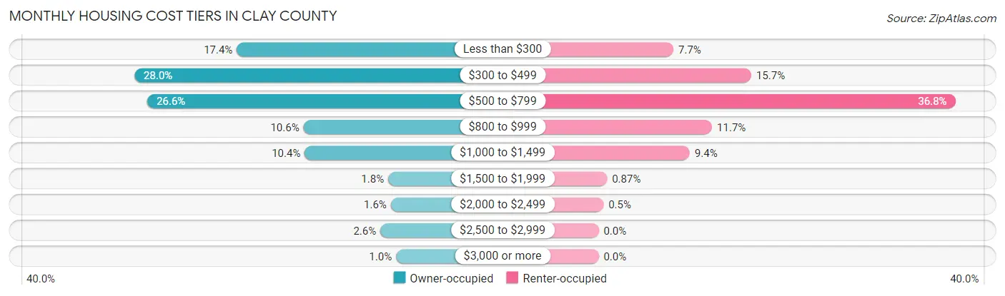 Monthly Housing Cost Tiers in Clay County