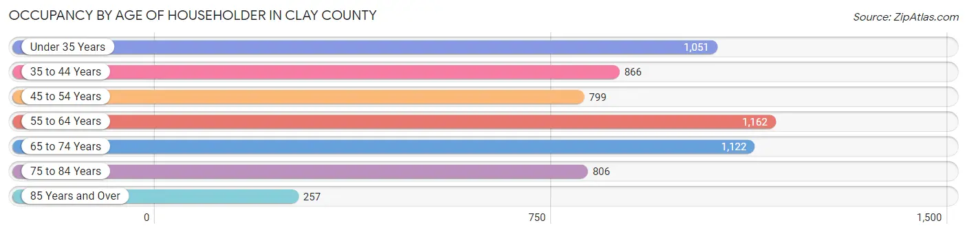 Occupancy by Age of Householder in Clay County