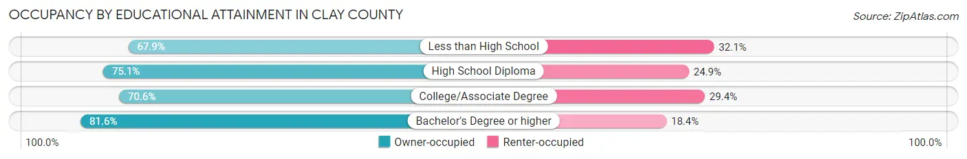 Occupancy by Educational Attainment in Clay County