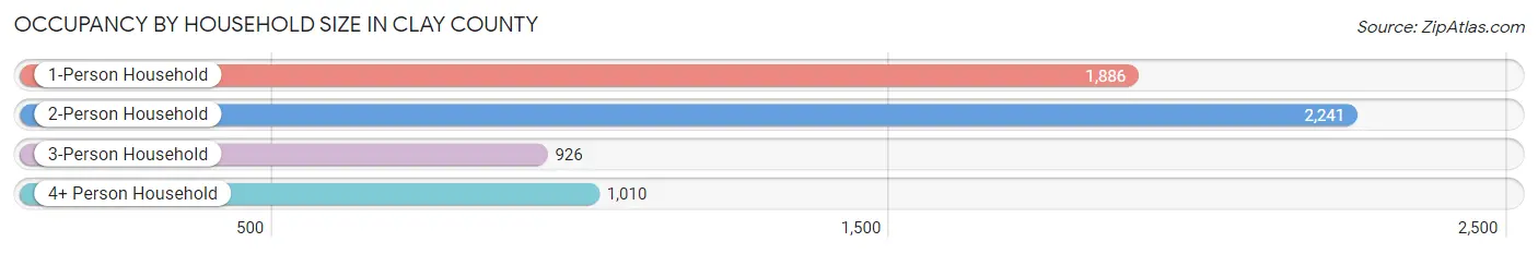 Occupancy by Household Size in Clay County