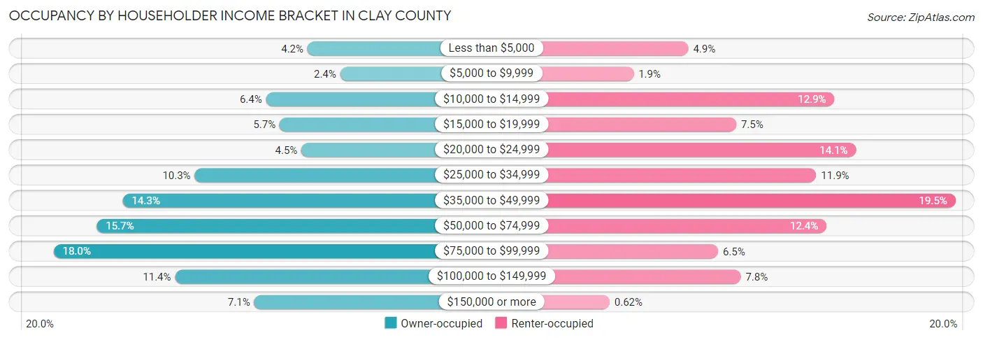 Occupancy by Householder Income Bracket in Clay County