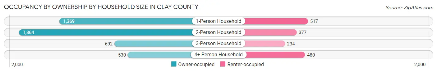 Occupancy by Ownership by Household Size in Clay County