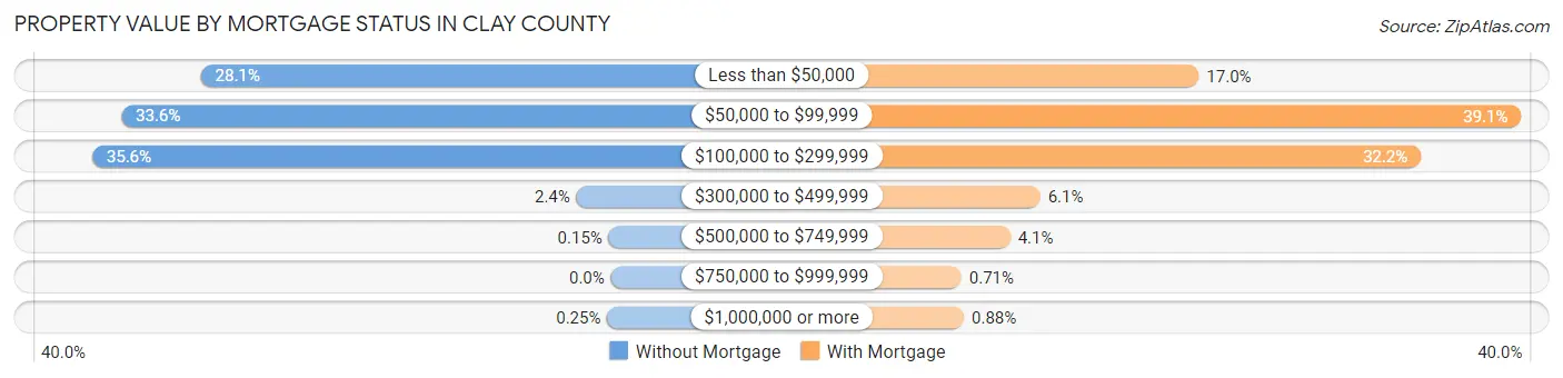 Property Value by Mortgage Status in Clay County