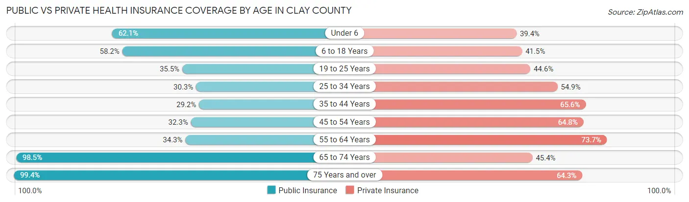 Public vs Private Health Insurance Coverage by Age in Clay County