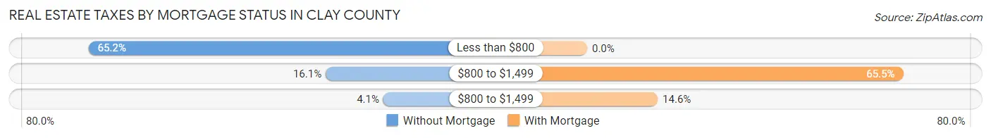 Real Estate Taxes by Mortgage Status in Clay County