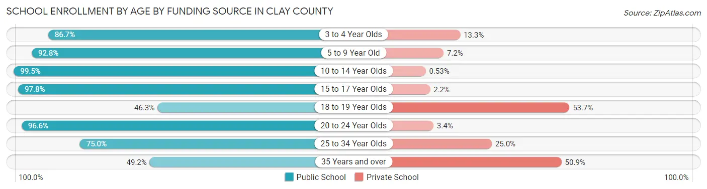 School Enrollment by Age by Funding Source in Clay County