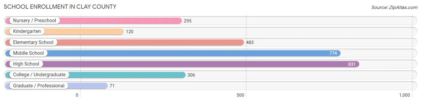 School Enrollment in Clay County