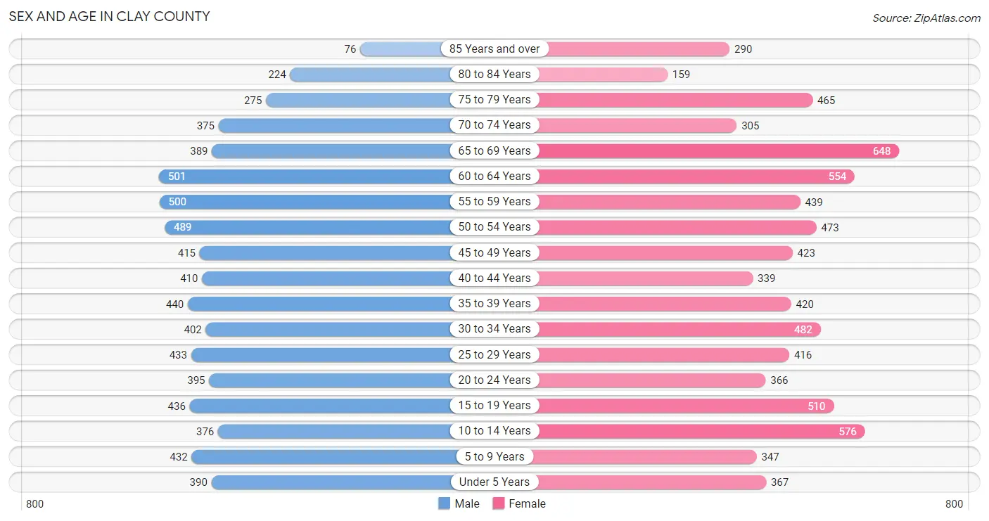 Sex and Age in Clay County