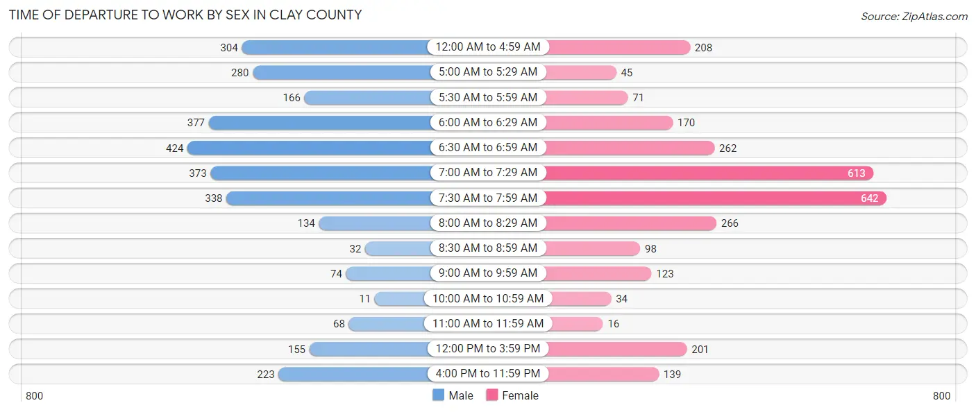 Time of Departure to Work by Sex in Clay County