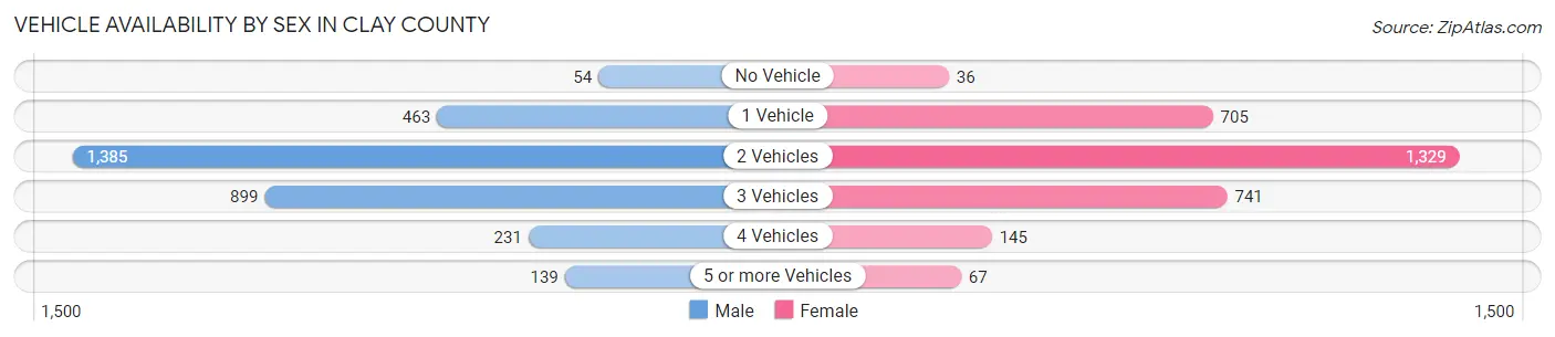 Vehicle Availability by Sex in Clay County