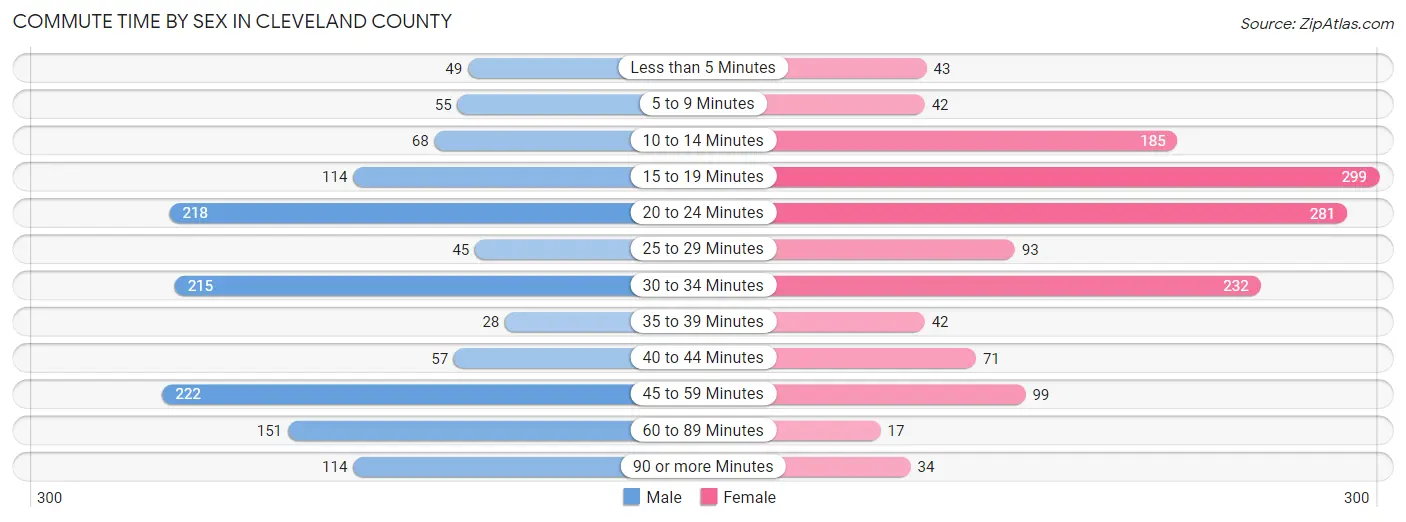 Commute Time by Sex in Cleveland County