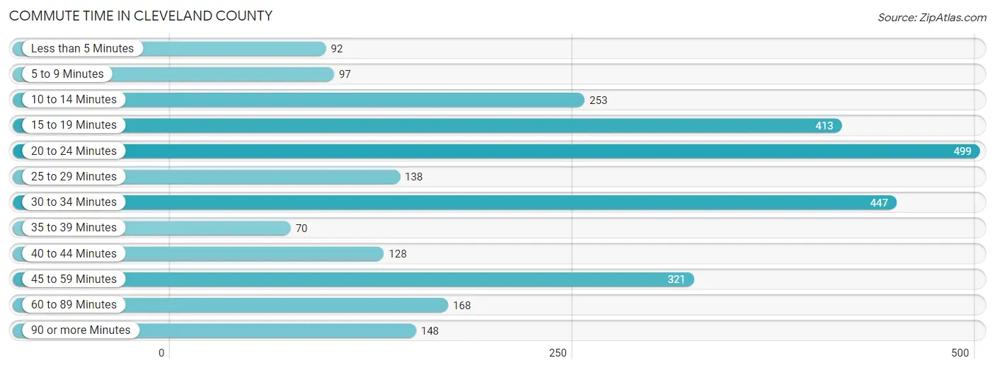 Commute Time in Cleveland County