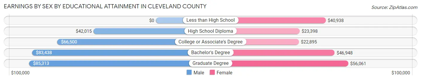 Earnings by Sex by Educational Attainment in Cleveland County