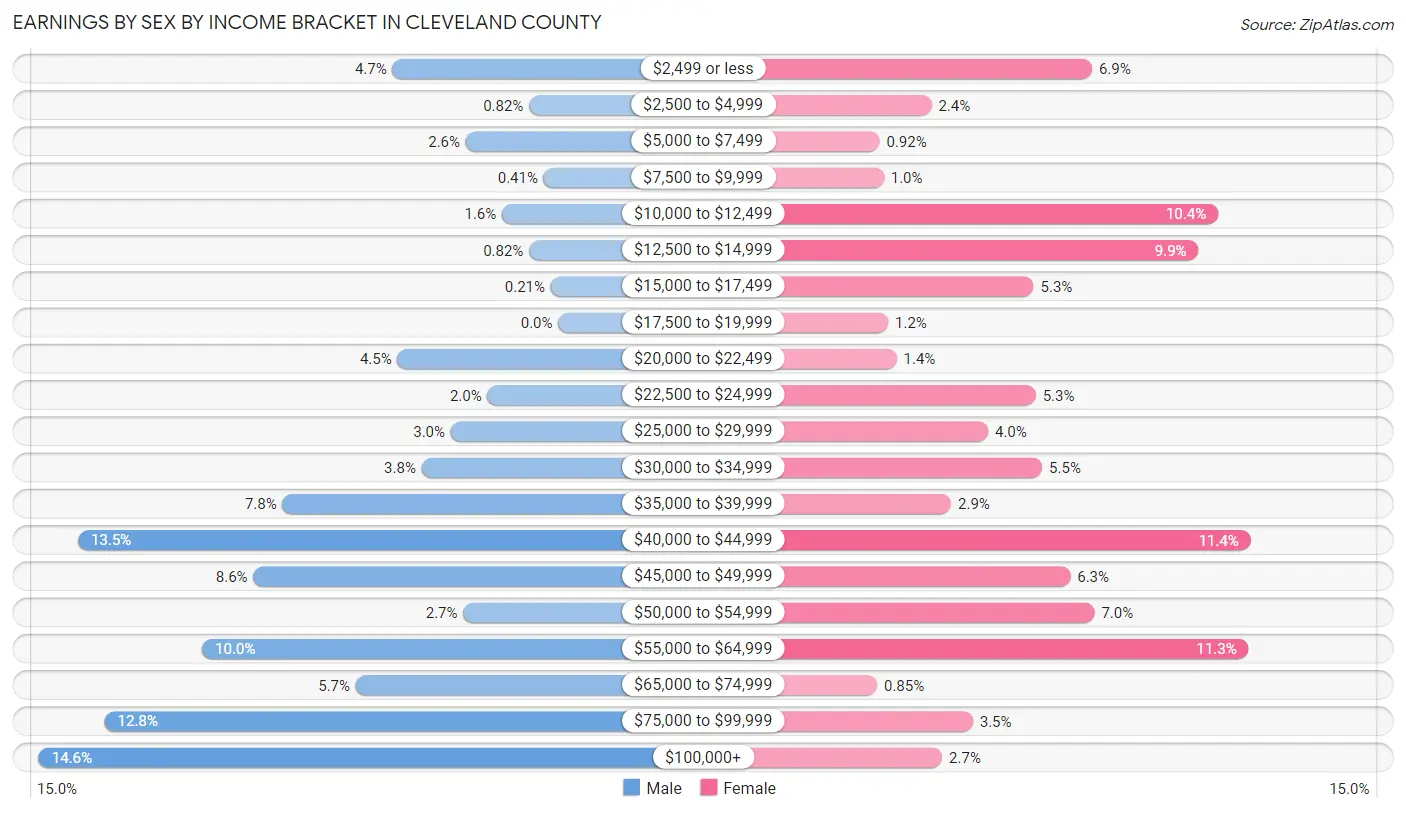 Earnings by Sex by Income Bracket in Cleveland County