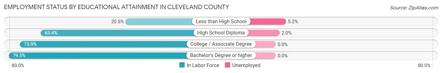 Employment Status by Educational Attainment in Cleveland County