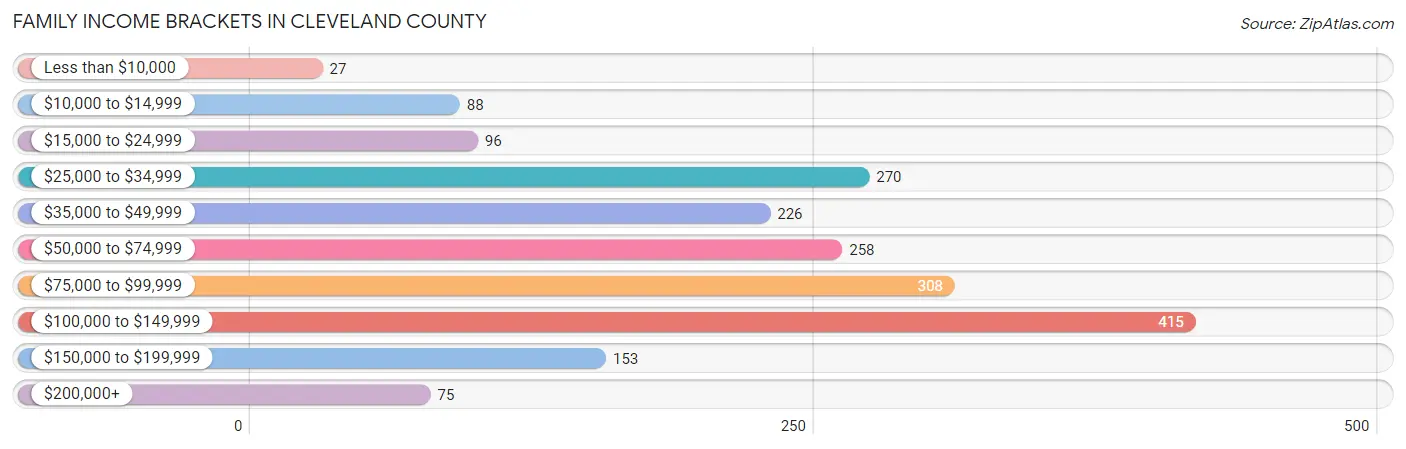 Family Income Brackets in Cleveland County