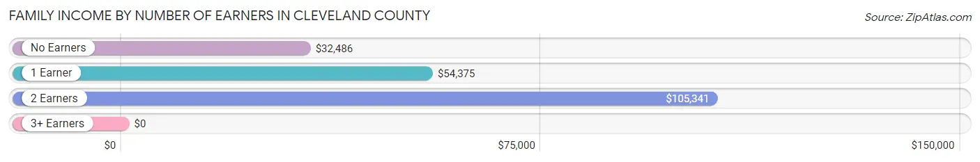 Family Income by Number of Earners in Cleveland County