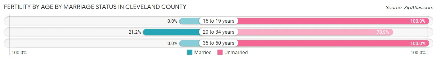 Female Fertility by Age by Marriage Status in Cleveland County