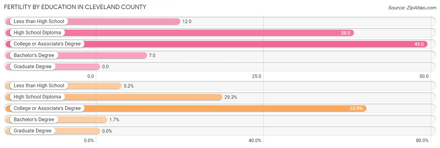 Female Fertility by Education Attainment in Cleveland County