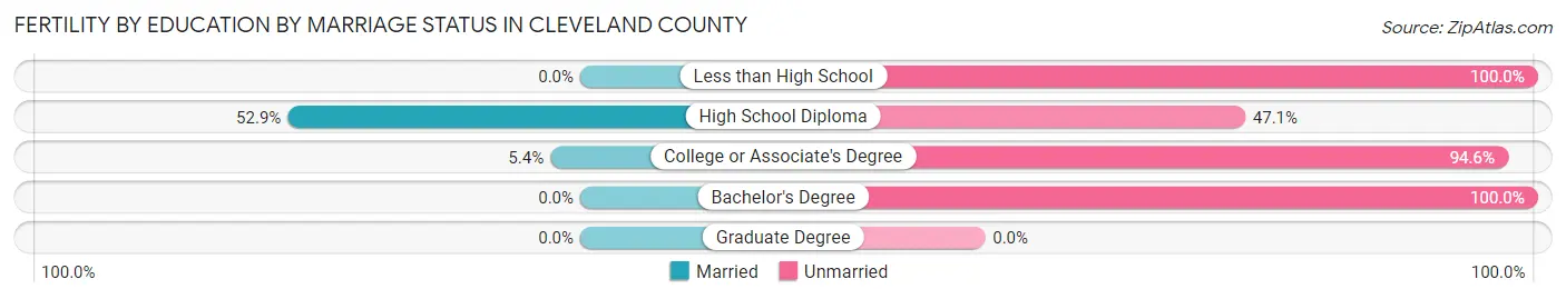 Female Fertility by Education by Marriage Status in Cleveland County