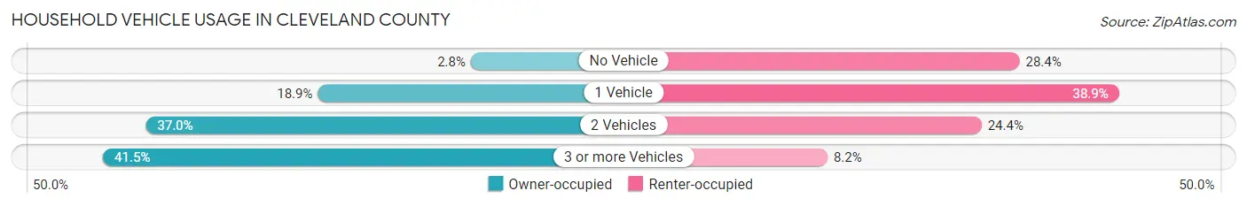 Household Vehicle Usage in Cleveland County