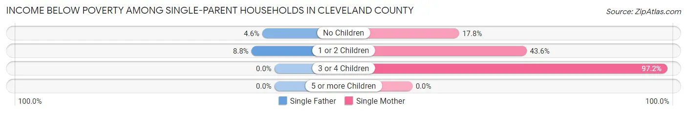 Income Below Poverty Among Single-Parent Households in Cleveland County