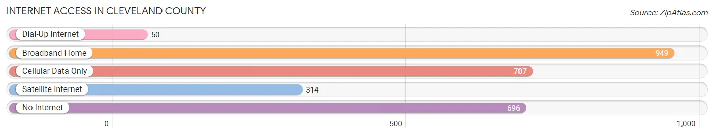 Internet Access in Cleveland County