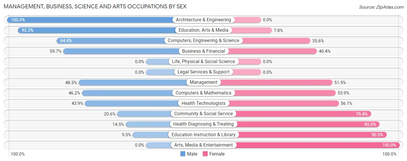 Management, Business, Science and Arts Occupations by Sex in Cleveland County