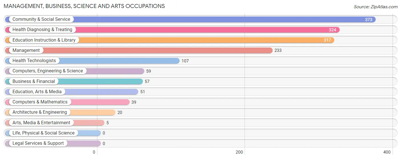 Management, Business, Science and Arts Occupations in Cleveland County