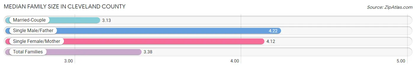 Median Family Size in Cleveland County