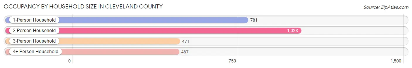 Occupancy by Household Size in Cleveland County