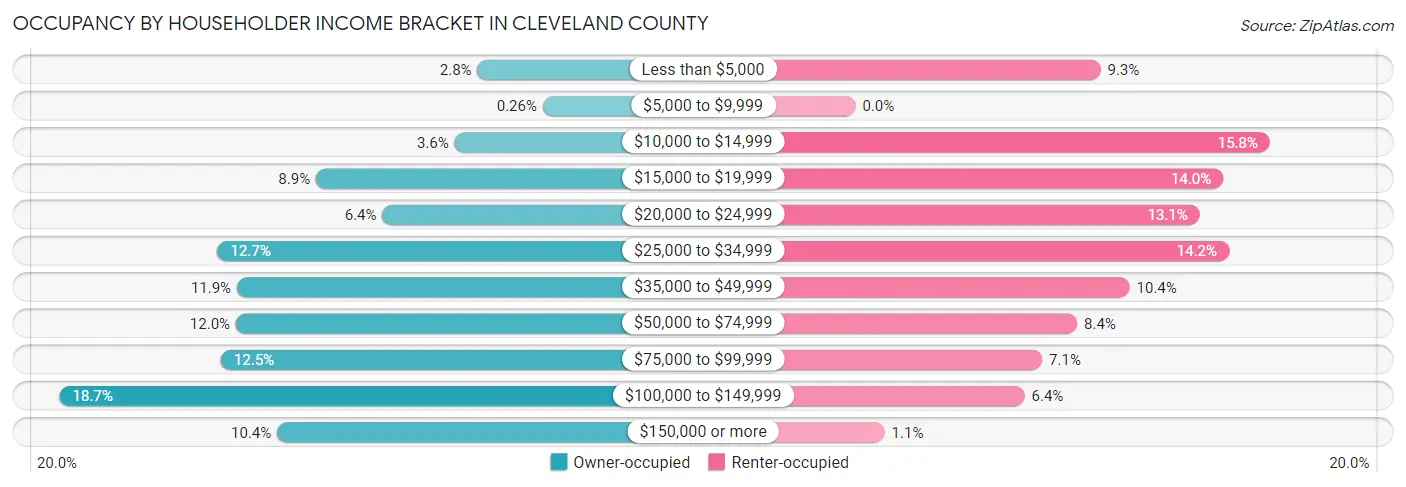 Occupancy by Householder Income Bracket in Cleveland County