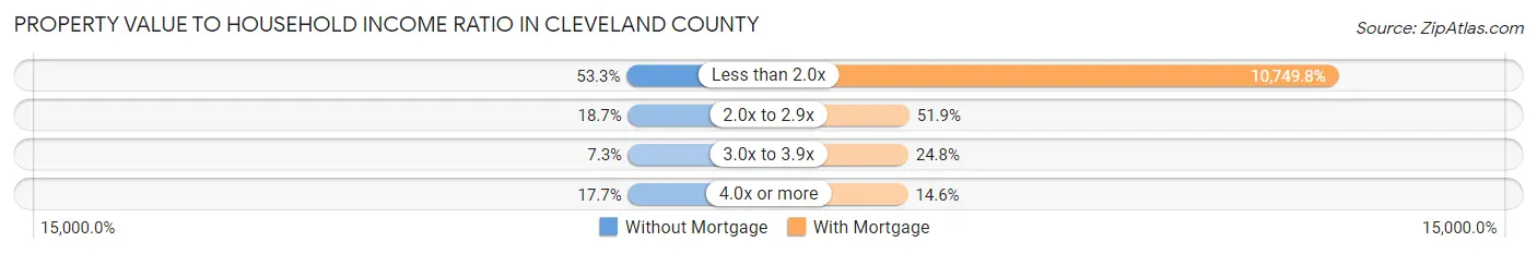 Property Value to Household Income Ratio in Cleveland County