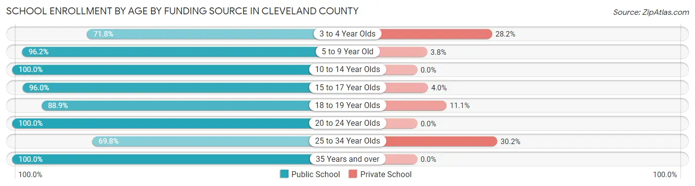 School Enrollment by Age by Funding Source in Cleveland County