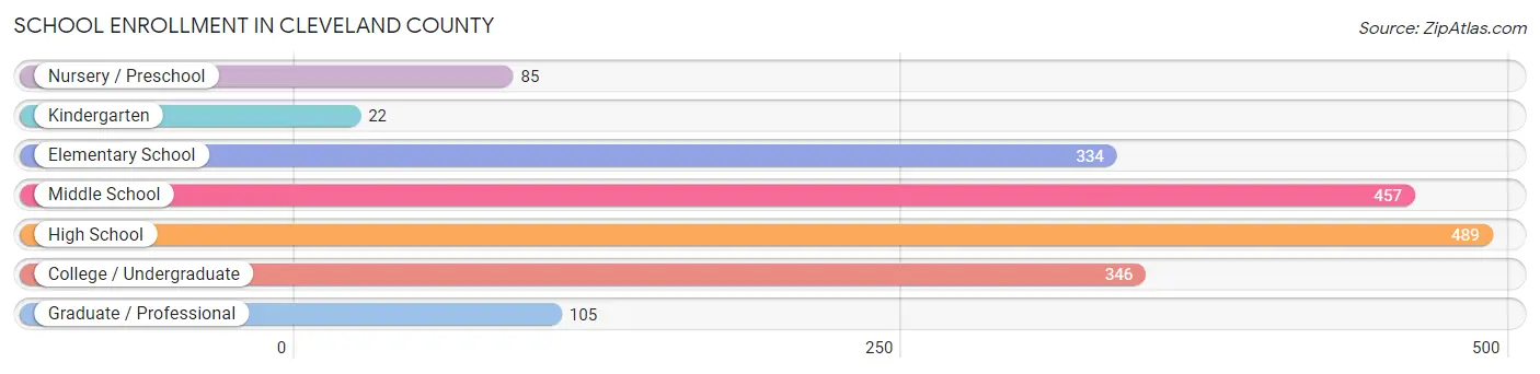 School Enrollment in Cleveland County