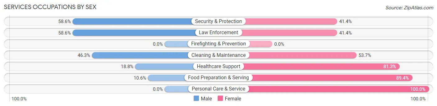 Services Occupations by Sex in Cleveland County