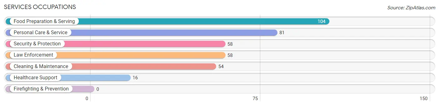 Services Occupations in Cleveland County