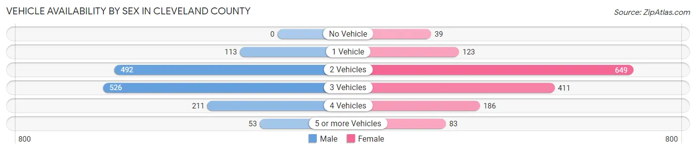 Vehicle Availability by Sex in Cleveland County