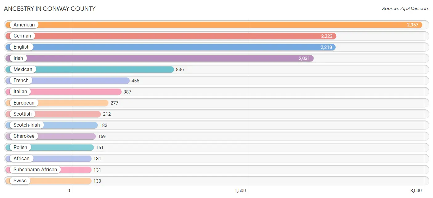 Ancestry in Conway County