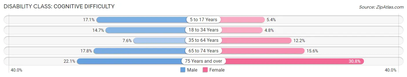 Disability in Conway County: <span>Cognitive Difficulty</span>