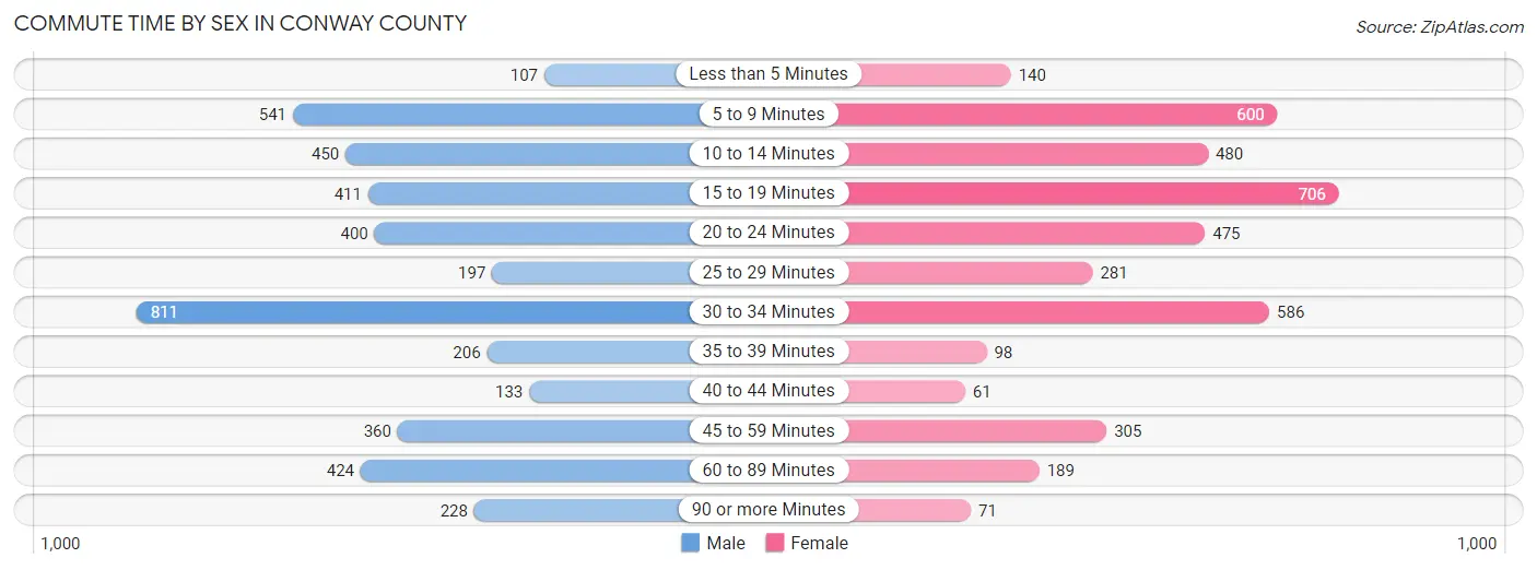 Commute Time by Sex in Conway County