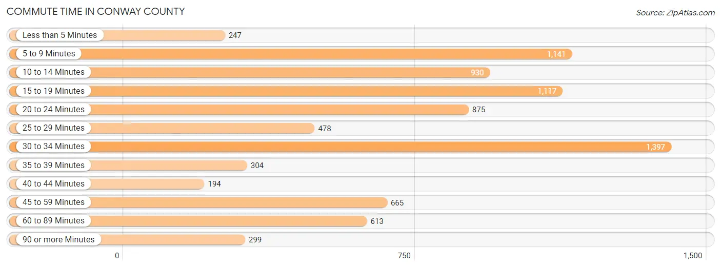 Commute Time in Conway County