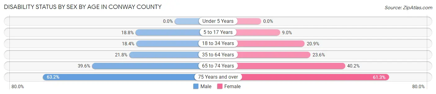 Disability Status by Sex by Age in Conway County