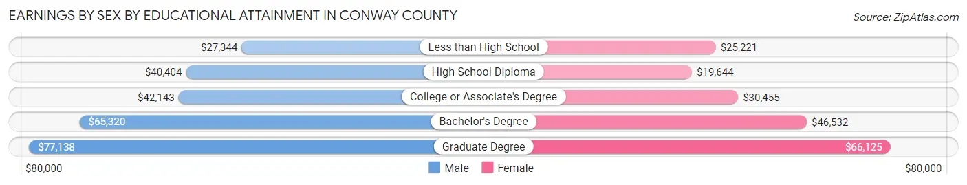 Earnings by Sex by Educational Attainment in Conway County